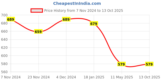 tatacliq.com Satrani Cream & Black Floral Print Saree With Unstitched Blouse satrani Price History Graph from 7 Nov 2024 to 13 Oct 2025
