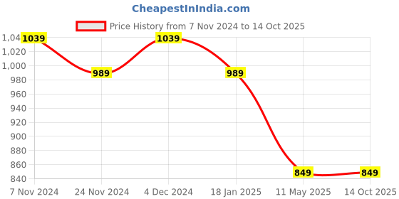 tatacliq.com Satrani Cream & Blue Pure Cotton Printed Saree With Unstitched Blouse satrani Price History Graph from 7 Nov 2024 to 13 Oct 2025