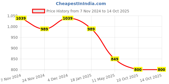 tatacliq.com Satrani Cream & Chestnut Brown Pure Cotton Printed Saree With Unstitched Blouse satrani Price History Graph from 7 Nov 2024 to 14 Oct 2025