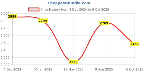tatacliq.com Satrani Cream & Green Ikkat Saree With Unstitched Blouse satrani Price History Graph from 4 Dec 2024 to 6 Oct 2025
