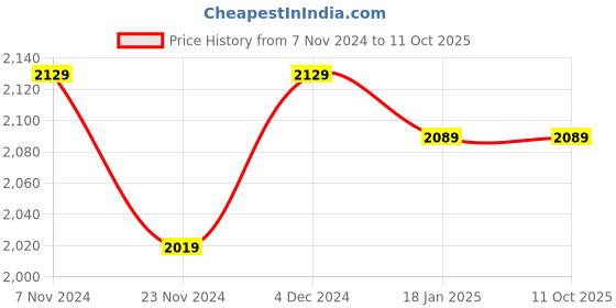 tatacliq.com Satrani Cream & Green Woven Saree With Unstitched Blouse satrani Price History Graph from 7 Nov 2024 to 10 Oct 2025