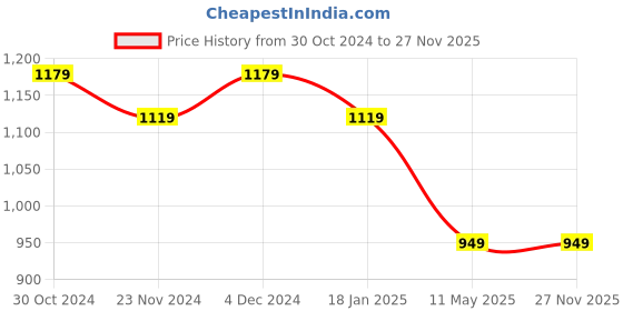 tatacliq.com Satrani Cream & Maroon Cotton Silk Printed Saree With Unstitched Blouse satrani Price History Graph from 30 Oct 2024 to 27 Nov 2025