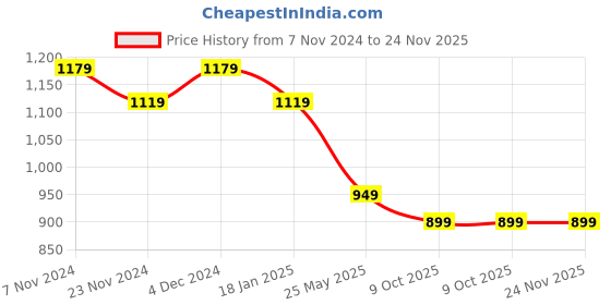 tatacliq.com Satrani Cream & Maroon Cotton Silk Printed Saree With Unstitched Blouse satrani Price History Graph from 7 Nov 2024 to 24 Nov 2025