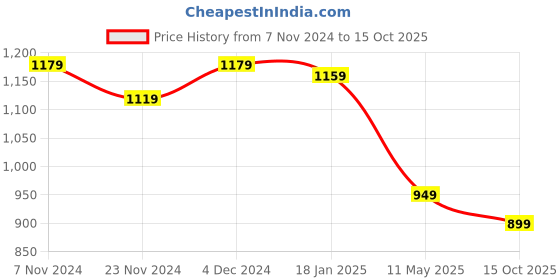 tatacliq.com Satrani Cream & Maroon Cotton Silk Printed Saree With Unstitched Blouse satrani Price History Graph from 7 Nov 2024 to 15 Oct 2025