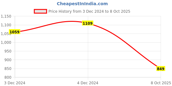 tatacliq.com Satrani Cream & Maroon Printed Saree With Unstitched Blouse satrani Price History Graph from 3 Dec 2024 to 8 Oct 2025