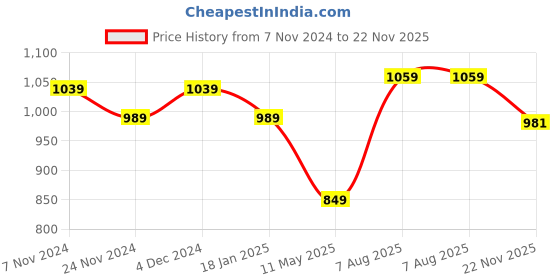 tatacliq.com Satrani Cream & Orange Pure Cotton Printed Saree With Unstitched Blouse satrani Price History Graph from 7 Nov 2024 to 22 Nov 2025