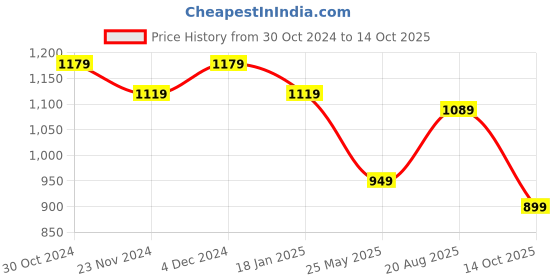 tatacliq.com Satrani Cream & Red & Yellow Cotton Silk Printed Saree With Unstitched Blouse satrani Price History Graph from 30 Oct 2024 to 14 Oct 2025
