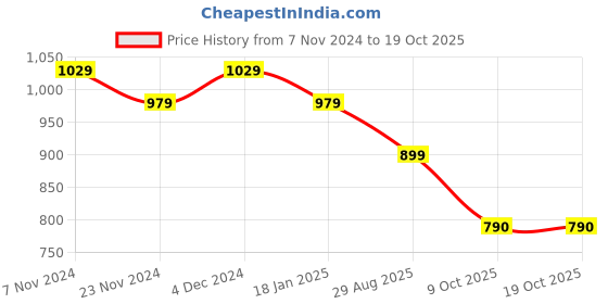 tatacliq.com Satrani Cream & Red Chequered Saree With Unstitched Blouse satrani Price History Graph from 7 Nov 2024 to 19 Oct 2025