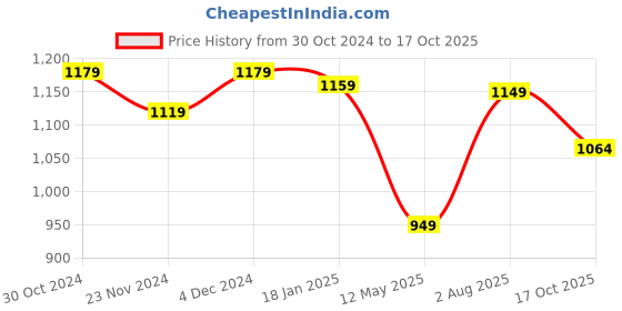tatacliq.com Satrani Cream & Red Cotton Silk Printed Saree With Unstitched Blouse satrani Price History Graph from 30 Oct 2024 to 17 Oct 2025