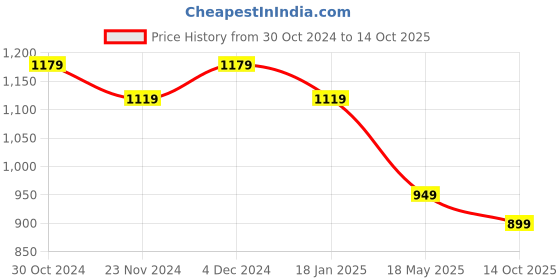 tatacliq.com Satrani Cream & Red Cotton Silk Printed Saree With Unstitched Blouse satrani Price History Graph from 30 Oct 2024 to 14 Oct 2025