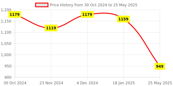 tatacliq.com Satrani Cream & Red Cotton Silk Printed Saree With Unstitched Blouse satrani Price History Graph from 30 Oct 2024 to 25 May 2025