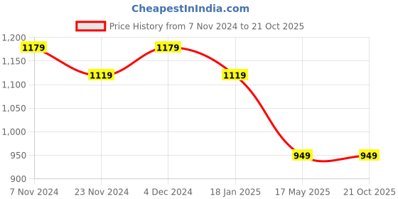 tatacliq.com Satrani Cream & Red Cotton Silk Printed Saree With Unstitched Blouse satrani Price History Graph from 7 Nov 2024 to 21 Oct 2025