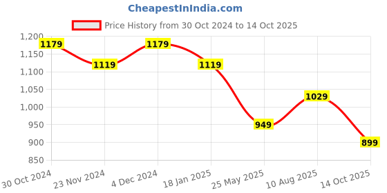tatacliq.com Satrani Cream & Red Cotton Silk Printed Saree With Unstitched Blouse satrani Price History Graph from 30 Oct 2024 to 14 Oct 2025