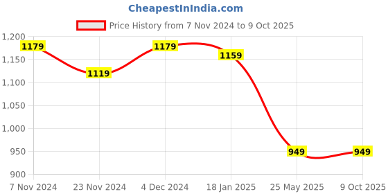 tatacliq.com Satrani Cream & Red Cotton Silk Printed Saree With Unstitched Blouse satrani Price History Graph from 7 Nov 2024 to 9 Oct 2025