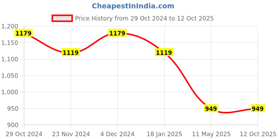 tatacliq.com Satrani Cream & Red Cotton Silk Printed Saree With Unstitched Blouse satrani Price History Graph from 29 Oct 2024 to 11 Oct 2025