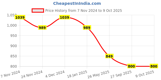 tatacliq.com Satrani Cream & Red Pure Cotton Printed Saree With Unstitched Blouse satrani Price History Graph from 7 Nov 2024 to 8 Oct 2025