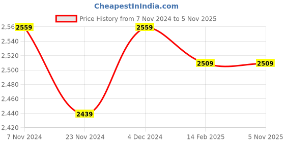 tatacliq.com Satrani Cream & Red Woven Saree With Unstitched Blouse satrani Price History Graph from 7 Nov 2024 to 4 Nov 2025