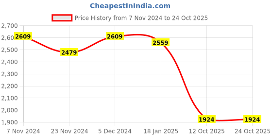 tatacliq.com Satrani Cream & Red Woven Saree With Unstitched Blouse satrani Price History Graph from 7 Nov 2024 to 24 Oct 2025