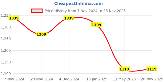 tatacliq.com Satrani Cream & Rose Gold Woven Saree With Unstitched Blouse satrani Price History Graph from 7 Nov 2024 to 25 Nov 2025