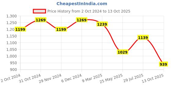 tatacliq.com Satrani Cream Floral Print Saree With Unstitched Blouse satrani Price History Graph from 2 Oct 2024 to 13 Oct 2025