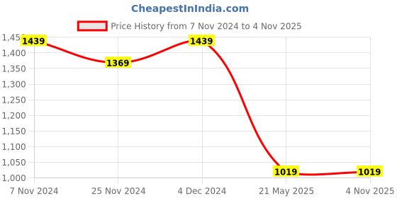 tatacliq.com Satrani Cream Floral Print Saree With Unstitched Blouse satrani Price History Graph from 7 Nov 2024 to 4 Nov 2025