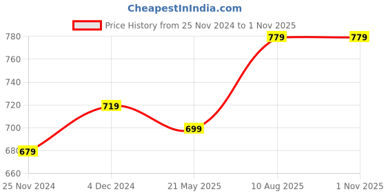 tatacliq.com Satrani Cream Floral Print Saree With Unstitched Blouse satrani Price History Graph from 25 Nov 2024 to 1 Nov 2025