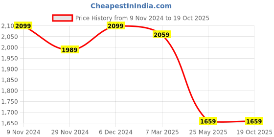 tatacliq.com Satrani Cream Printed Saree With Unstitched Blouse satrani Price History Graph from 9 Nov 2024 to 19 Oct 2025