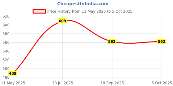 tatacliq.com Satrani Cream Silk Blend Printed Saree With Unstitched Blouse satrani Price History Graph from 11 May 2025 to 5 Oct 2025
