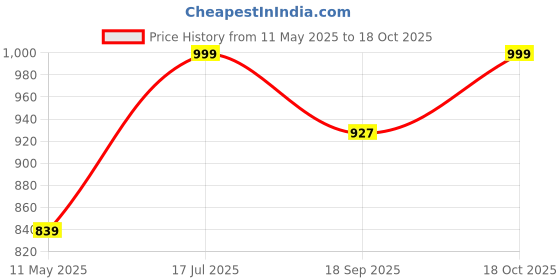 tatacliq.com Satrani Cream Silk Blend Woven Saree With Unstitched Blouse satrani Price History Graph from 11 May 2025 to 18 Oct 2025