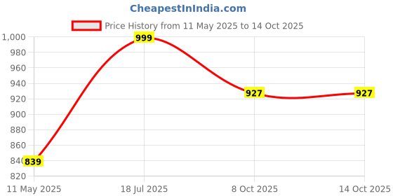 tatacliq.com Satrani Cream Silk Woven Saree With Unstitched Blouse satrani Price History Graph from 11 May 2025 to 13 Oct 2025