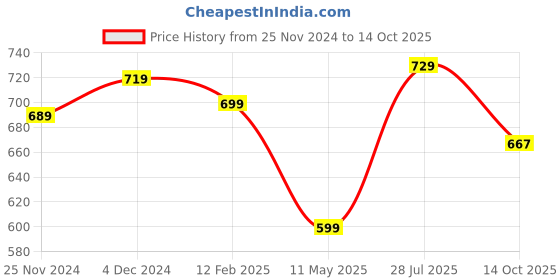 tatacliq.com Satrani Dark Blue & Blue Bandhani Saree With Unstitched Blouse satrani Price History Graph from 25 Nov 2024 to 14 Oct 2025