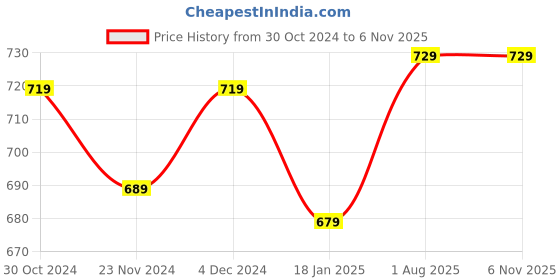 tatacliq.com Satrani Dark Blue & Teal Blue Bandhani Saree With Unstitched Blouse satrani Price History Graph from 30 Oct 2024 to 6 Nov 2025