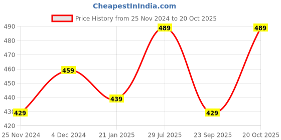 tatacliq.com Satrani Dark Blue Floral Saree With Unstitched Blouse Piece satrani Price History Graph from 25 Nov 2024 to 20 Oct 2025