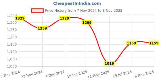 tatacliq.com Satrani Dark Green & Dusty Green Ombre Saree With Unstitched Blouse satrani Price History Graph from 7 Nov 2024 to 7 Nov 2025