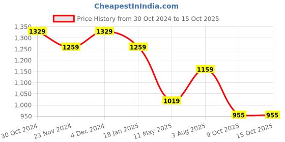 tatacliq.com Satrani Dark Green & Light Green Ombre Saree With Unstitched Blouse satrani Price History Graph from 30 Oct 2024 to 15 Oct 2025