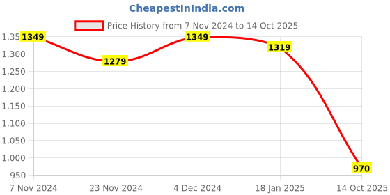tatacliq.com Satrani Dark Green &Jade Green Striped Saree With Unstitched Blouse satrani Price History Graph from 7 Nov 2024 to 14 Oct 2025