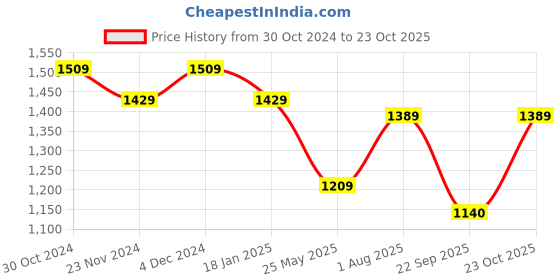 tatacliq.com Satrani Dark Green Embellished Saree With Unstitched Blouse satrani Price History Graph from 30 Oct 2024 to 23 Oct 2025