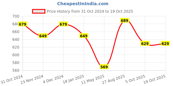 tatacliq.com Satrani Dark Green Saree With Unstitched Blouse satrani Price History Graph from 31 Oct 2024 to 18 Oct 2025