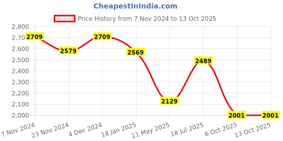 tatacliq.com Satrani Dark Green Silk Woven Saree With Unstitched Blouse satrani Price History Graph from 7 Nov 2024 to 13 Oct 2025