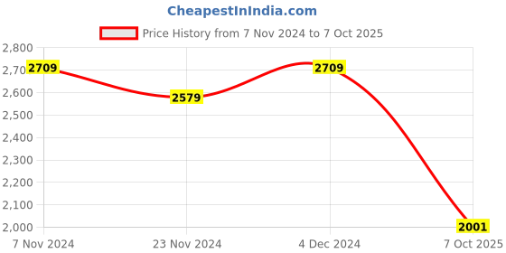 tatacliq.com Satrani Dark Green Woven Saree With Unstitched Blouse satrani Price History Graph from 7 Nov 2024 to 7 Oct 2025