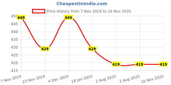 tatacliq.com Satrani Dark Magenta & Light Pink Floral Print Saree With Unstitched Blouse satrani Price History Graph from 7 Nov 2024 to 16 Nov 2025