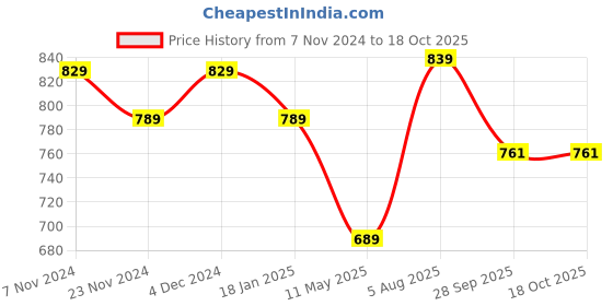tatacliq.com Satrani Dark Magenta Silk Woven Saree With Unstitched Blouse satrani Price History Graph from 7 Nov 2024 to 16 Oct 2025