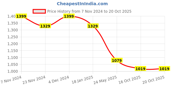 tatacliq.com Satrani Dark Pink & Light Pink Ombre Saree With Unstitched Blouse satrani Price History Graph from 7 Nov 2024 to 19 Oct 2025