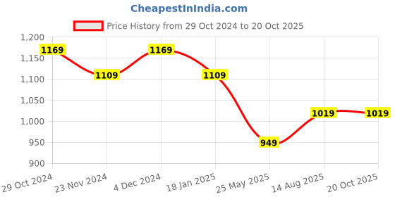 tatacliq.com Satrani Dark Pink Leheriya Saree With Unstitched Blouse satrani Price History Graph from 29 Oct 2024 to 18 Oct 2025