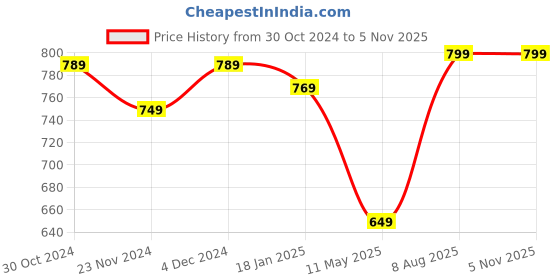 tatacliq.com Satrani Dark Purple Silk Woven Saree With Unstitched Blouse satrani Price History Graph from 30 Oct 2024 to 4 Nov 2025