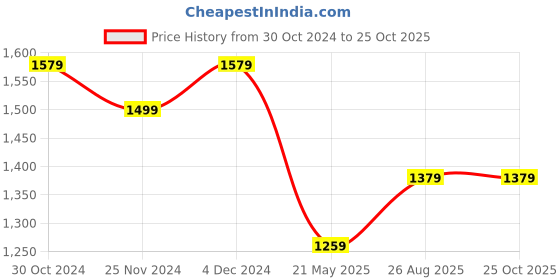 tatacliq.com Satrani Dark Purple Woven Saree With Blouse satrani Price History Graph from 30 Oct 2024 to 25 Oct 2025