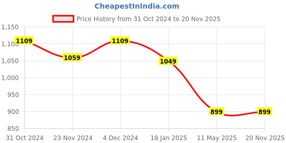 tatacliq.com Satrani Dark Turquoise & Magenta Silk Woven Saree With Unstitched Blouse satrani Price History Graph from 31 Oct 2024 to 19 Nov 2025