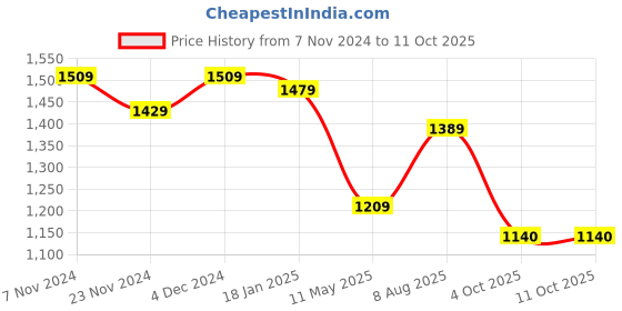 tatacliq.com Satrani Dark Turquoise Bandhani Saree With Unstitched Blouse satrani Price History Graph from 7 Nov 2024 to 10 Oct 2025