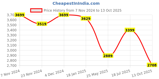 tatacliq.com Satrani Deep Pink & Green Woven Saree With Unstitched Blouse satrani Price History Graph from 7 Nov 2024 to 13 Oct 2025