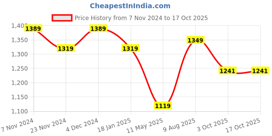 tatacliq.com Satrani Deep Purple & Golden Woven Saree With Unstitched Blouse satrani Price History Graph from 7 Nov 2024 to 16 Oct 2025